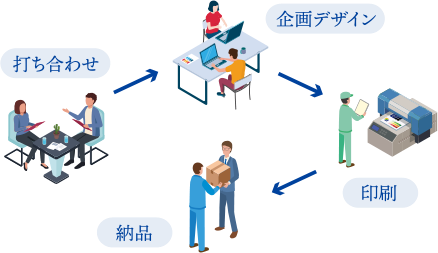 打ち合わせ→企画デザイン→印刷→納品